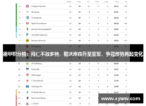 德甲积分榜：拜仁不敌多特，勒沃库森升至亚军，争冠形势再起变化